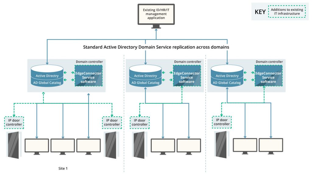 Multisite access control made easy EdgeConnector Unified Access Control